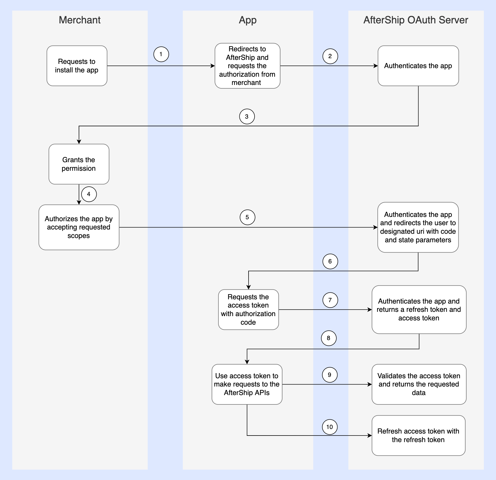 OAuth flow