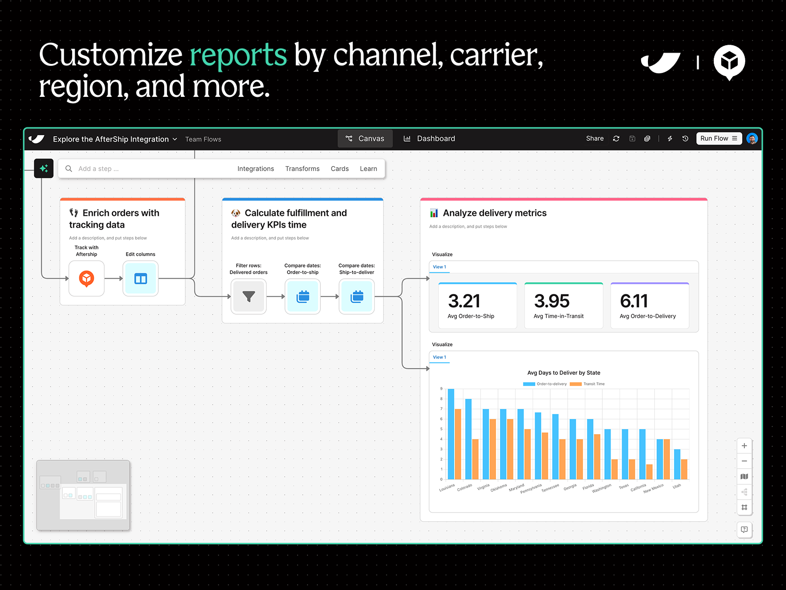 Design reporting dashboards